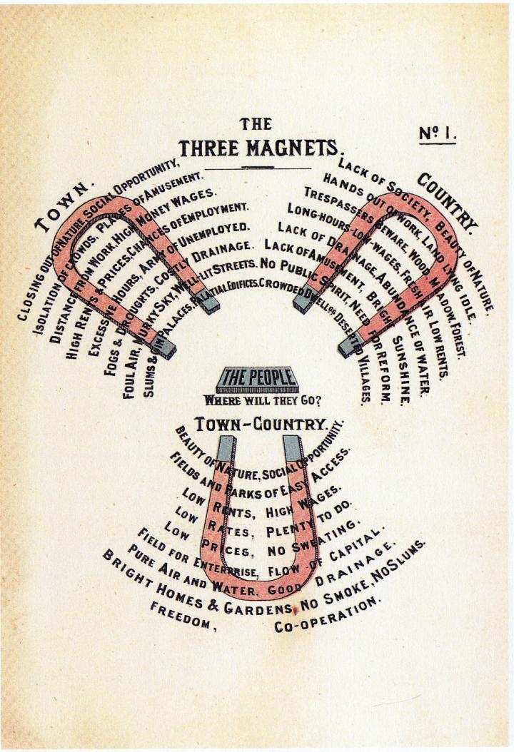 Three Magnets surround a metal bar marked The People: Where will they go? The magnets are labeled Town, Country, and Town-Country, and list the draws and drawbacks of each.
