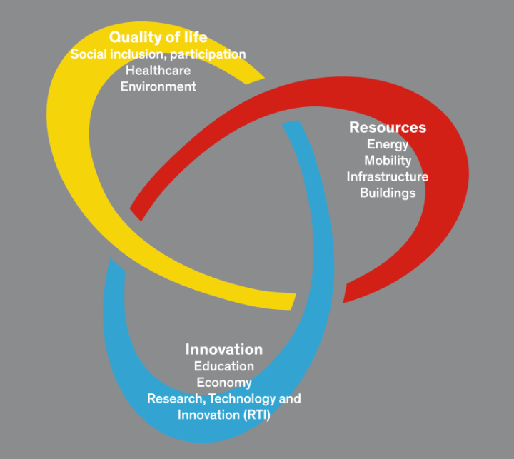 Smart City Wien Framework
