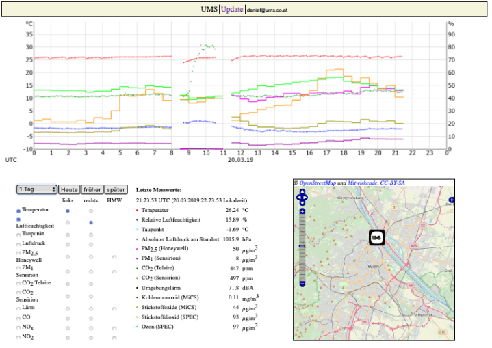 Data from the prototype air quality device. You can see a peak in CO2 near the middle, which is where it was moved from its position sampling outdoor air to a room with us, where our large group rapidly raised the carbon dioxide level.